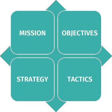 MOST Analysis: mission, objectives, strategy, tactics