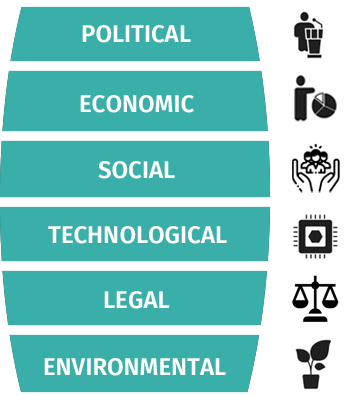 PESTLE Analysis: political, economic, social, technological, legal, environmental